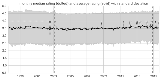 average rating over time